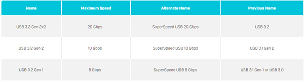 USB 1.0 to 4.0, the Evolution of USB Standards | DigiKey
