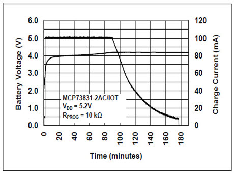 Fig2 Double Lithium Ion Polymer USB Type C Charger